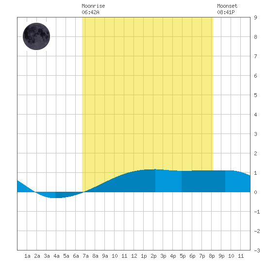 Clear Lake tide chart for Sunday, August 4, 2024