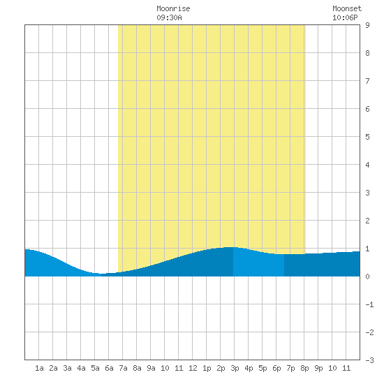 Clear Lake tide chart for Wednesday, August 7, 2024