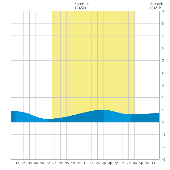 Clear Lake tide chart for Thursday, August 8, 2024