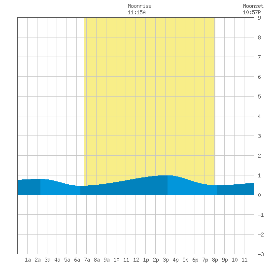 Clear Lake tide chart for Friday, August 9, 2024