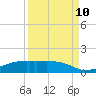 Clear Lake tide chart for Tuesday, September 10, 2024