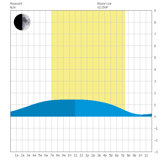 Clear Lake tide chart for Wednesday, September 11, 2024
