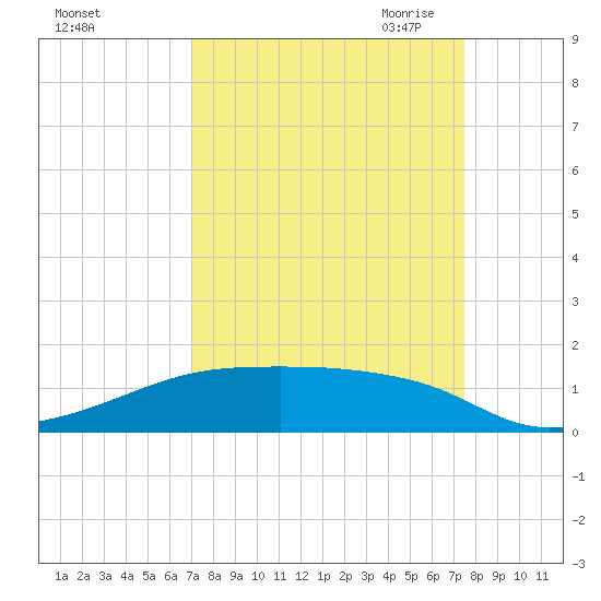 Clear Lake tide chart for Thursday, September 12, 2024