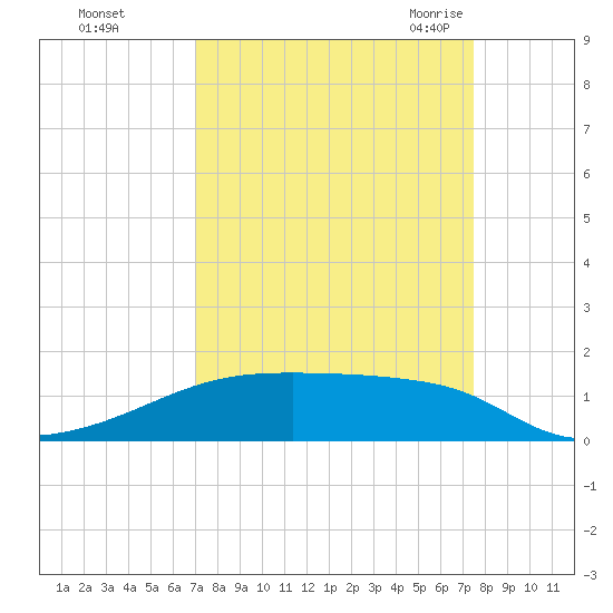 Clear Lake tide chart for Friday, September 13, 2024