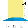 Clear Lake tide chart for Saturday, September 14, 2024