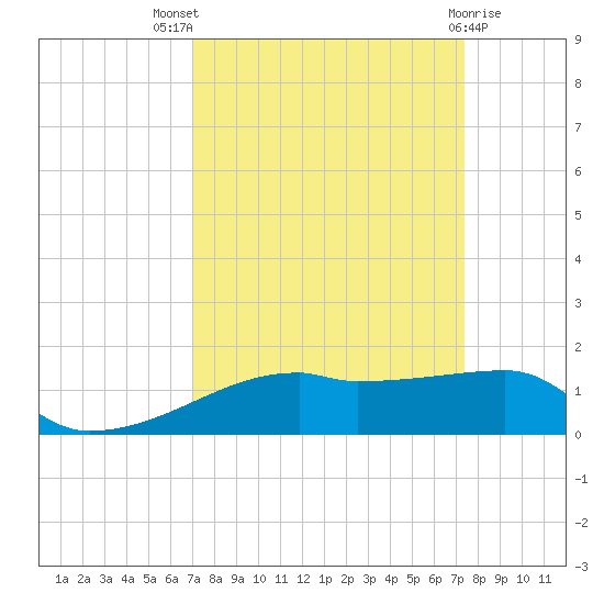 Clear Lake tide chart for Monday, September 16, 2024