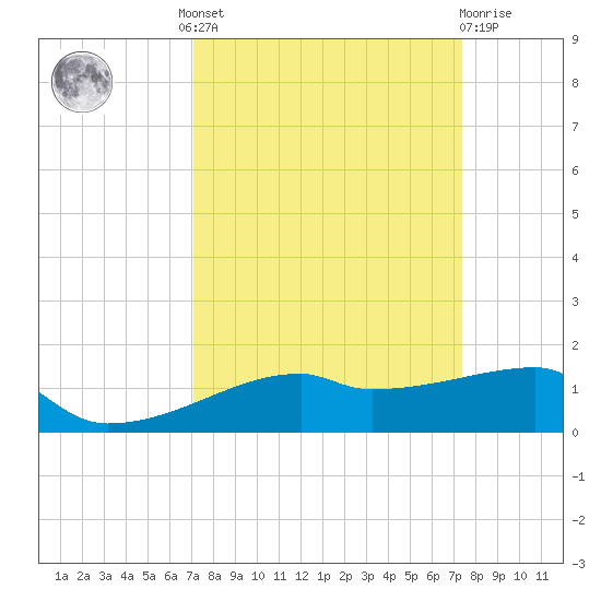 Clear Lake tide chart for Tuesday, September 17, 2024