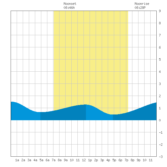 Clear Lake tide chart for Thursday, September 19, 2024