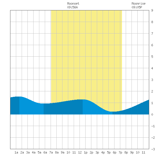 Clear Lake tide chart for Friday, September 20, 2024