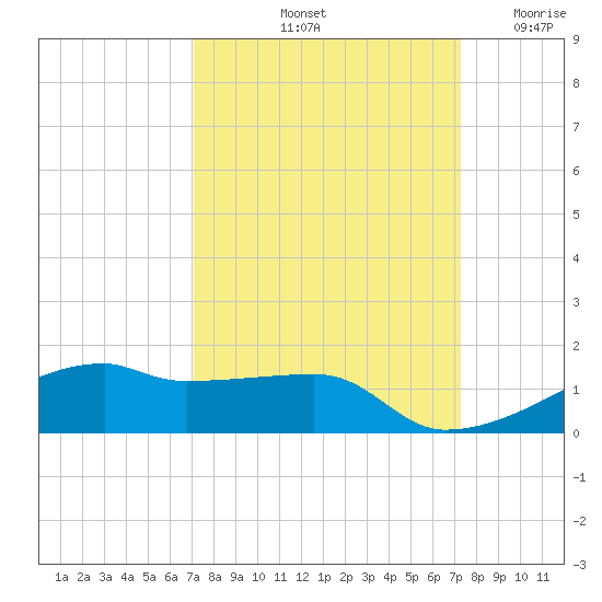 Clear Lake tide chart for Saturday, September 21, 2024