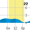 Clear Lake tide chart for Sunday, September 22, 2024