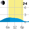 Clear Lake tide chart for Tuesday, September 24, 2024