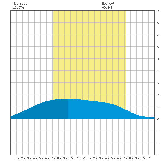 Clear Lake tide chart for Wednesday, September 25, 2024