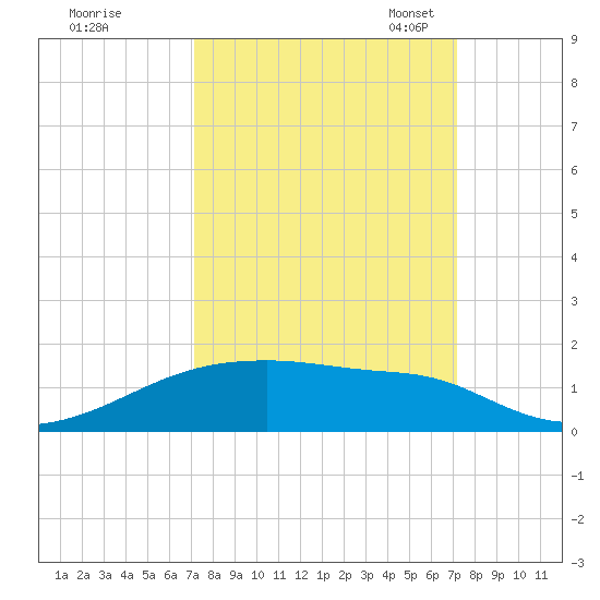 Clear Lake tide chart for Thursday, September 26, 2024
