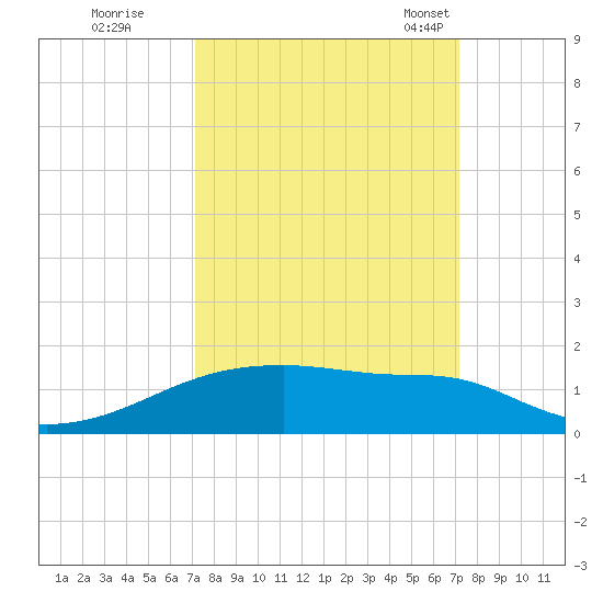 Clear Lake tide chart for Friday, September 27, 2024