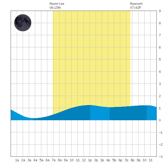 Clear Lake tide chart for Monday, September 2, 2024