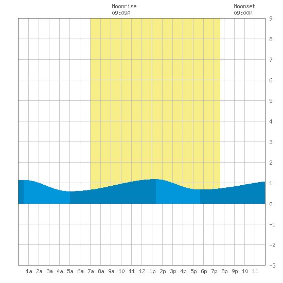 Clear Lake tide chart for Thursday, September 5, 2024