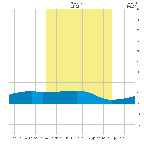 Clear Lake tide chart for Sunday, September 8, 2024