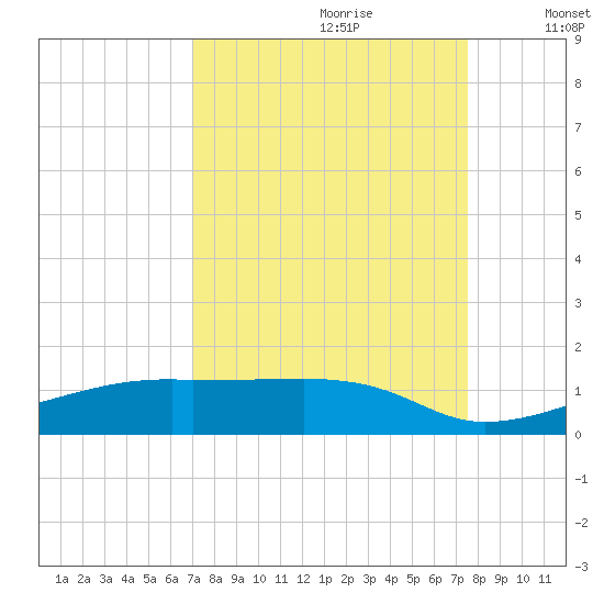 Clear Lake tide chart for Monday, September 9, 2024