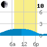 Clear Lake tide chart for Thursday, October 10, 2024