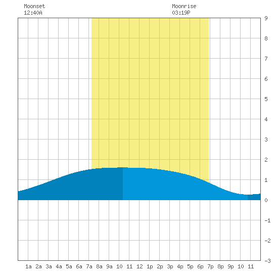 Clear Lake tide chart for Friday, October 11, 2024