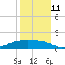 Clear Lake tide chart for Friday, October 11, 2024