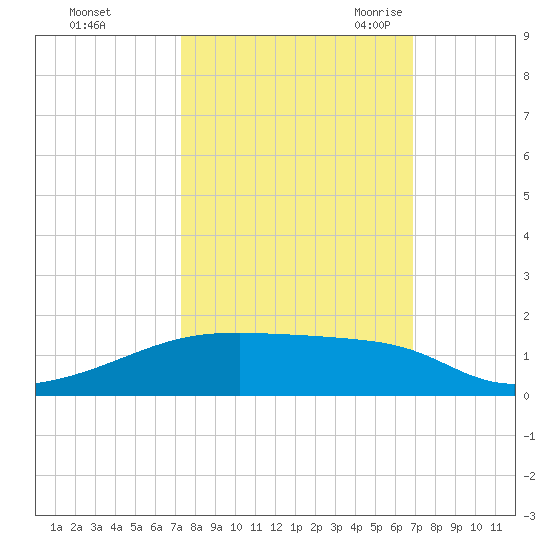 Clear Lake tide chart for Saturday, October 12, 2024