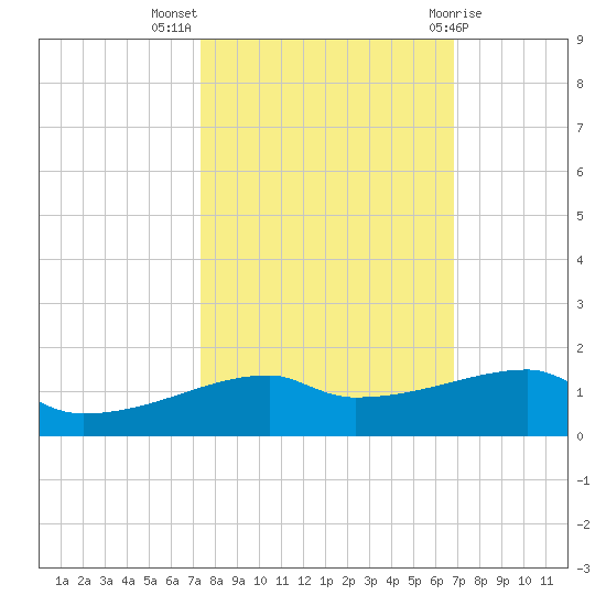 Clear Lake tide chart for Tuesday, October 15, 2024