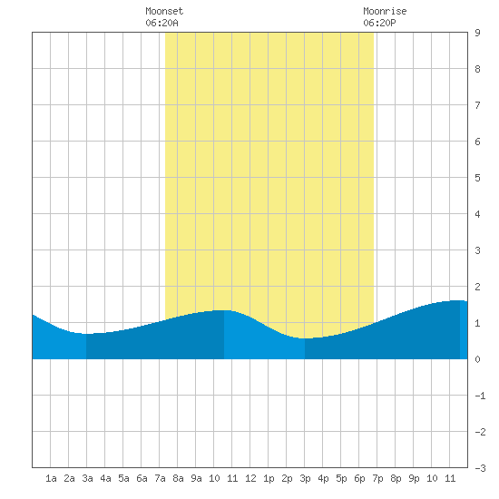 Clear Lake tide chart for Wednesday, October 16, 2024