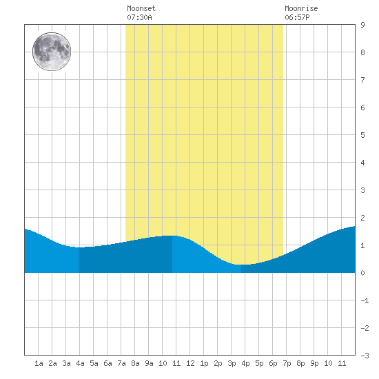 Clear Lake tide chart for Thursday, October 17, 2024