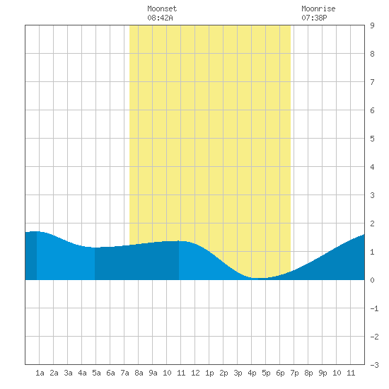 Clear Lake tide chart for Friday, October 18, 2024