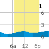 Clear Lake tide chart for Tuesday, October 1, 2024