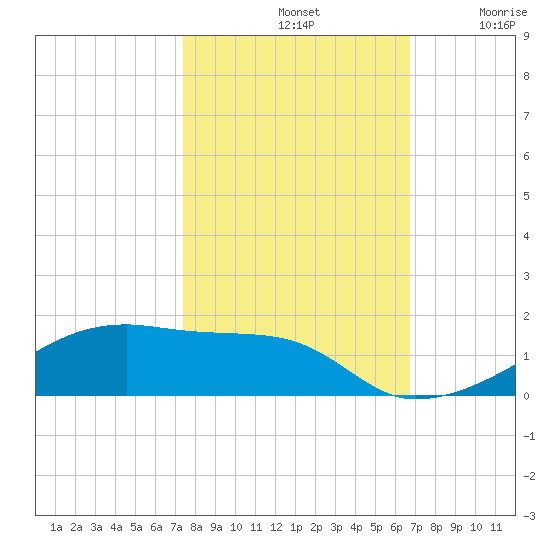 Clear Lake tide chart for Monday, October 21, 2024