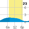 Clear Lake tide chart for Wednesday, October 23, 2024