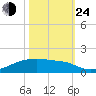 Clear Lake tide chart for Thursday, October 24, 2024