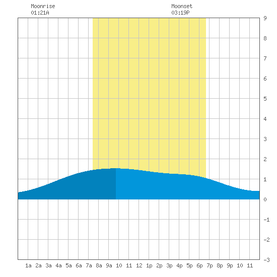 Clear Lake tide chart for Friday, October 25, 2024