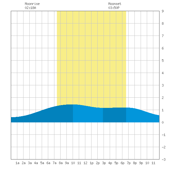 Clear Lake tide chart for Saturday, October 26, 2024