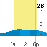 Clear Lake tide chart for Saturday, October 26, 2024
