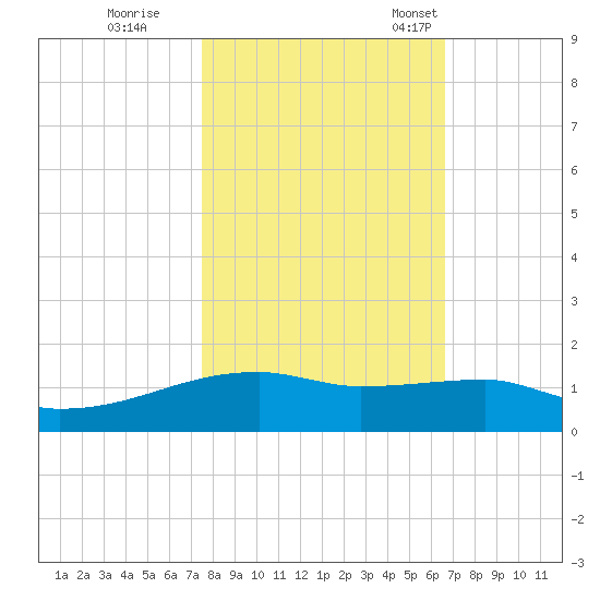 Clear Lake tide chart for Sunday, October 27, 2024