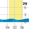 Clear Lake tide chart for Tuesday, October 29, 2024