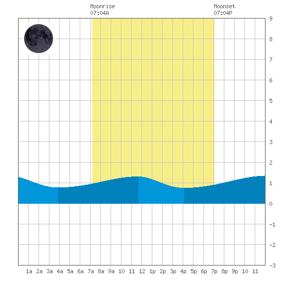 Clear Lake tide chart for Wednesday, October 2, 2024