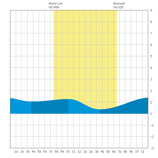 Clear Lake tide chart for Thursday, October 31, 2024