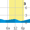 Clear Lake tide chart for Thursday, October 3, 2024
