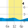 Clear Lake tide chart for Friday, October 4, 2024