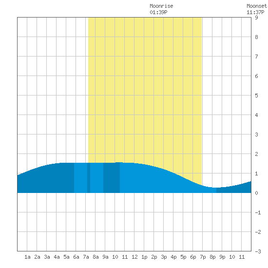 Clear Lake tide chart for Wednesday, October 9, 2024