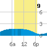 Clear Lake tide chart for Wednesday, October 9, 2024