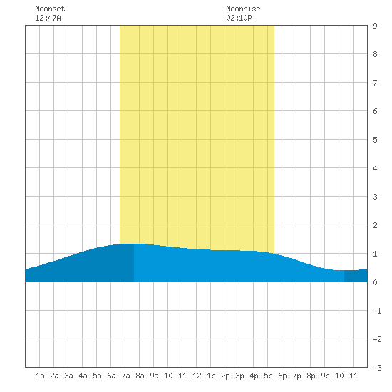 Clear Lake tide chart for Sunday, November 10, 2024
