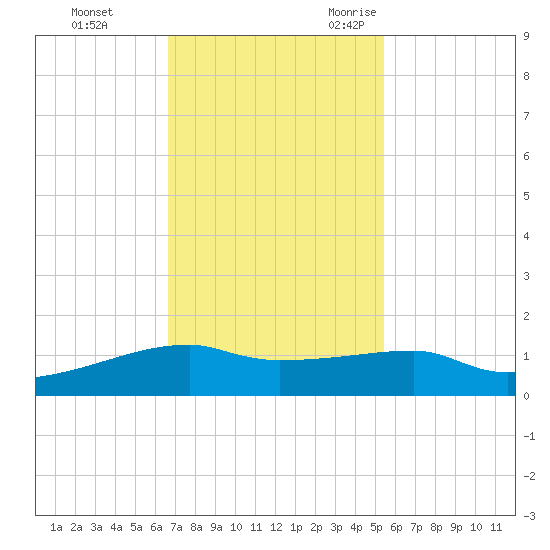 Clear Lake tide chart for Monday, November 11, 2024