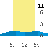 Clear Lake tide chart for Monday, November 11, 2024