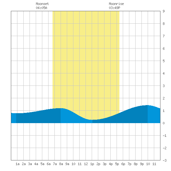 Clear Lake tide chart for Wednesday, November 13, 2024